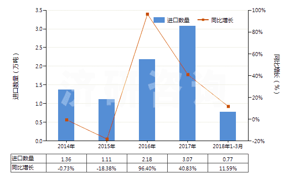 2014-2018年3月中國鋰的碳酸鹽(HS28369100)進口量及增速統(tǒng)計